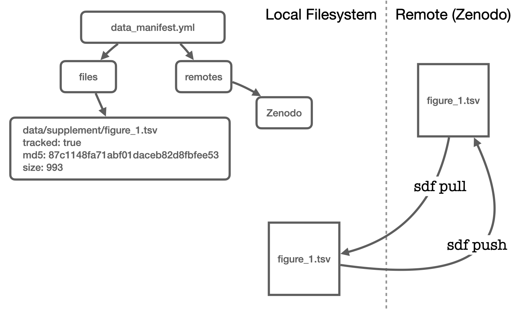 A diagram depicting the sdf push and pull subcommands